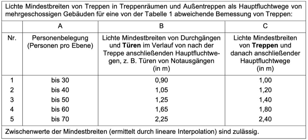 ASR A2.3 Treppen