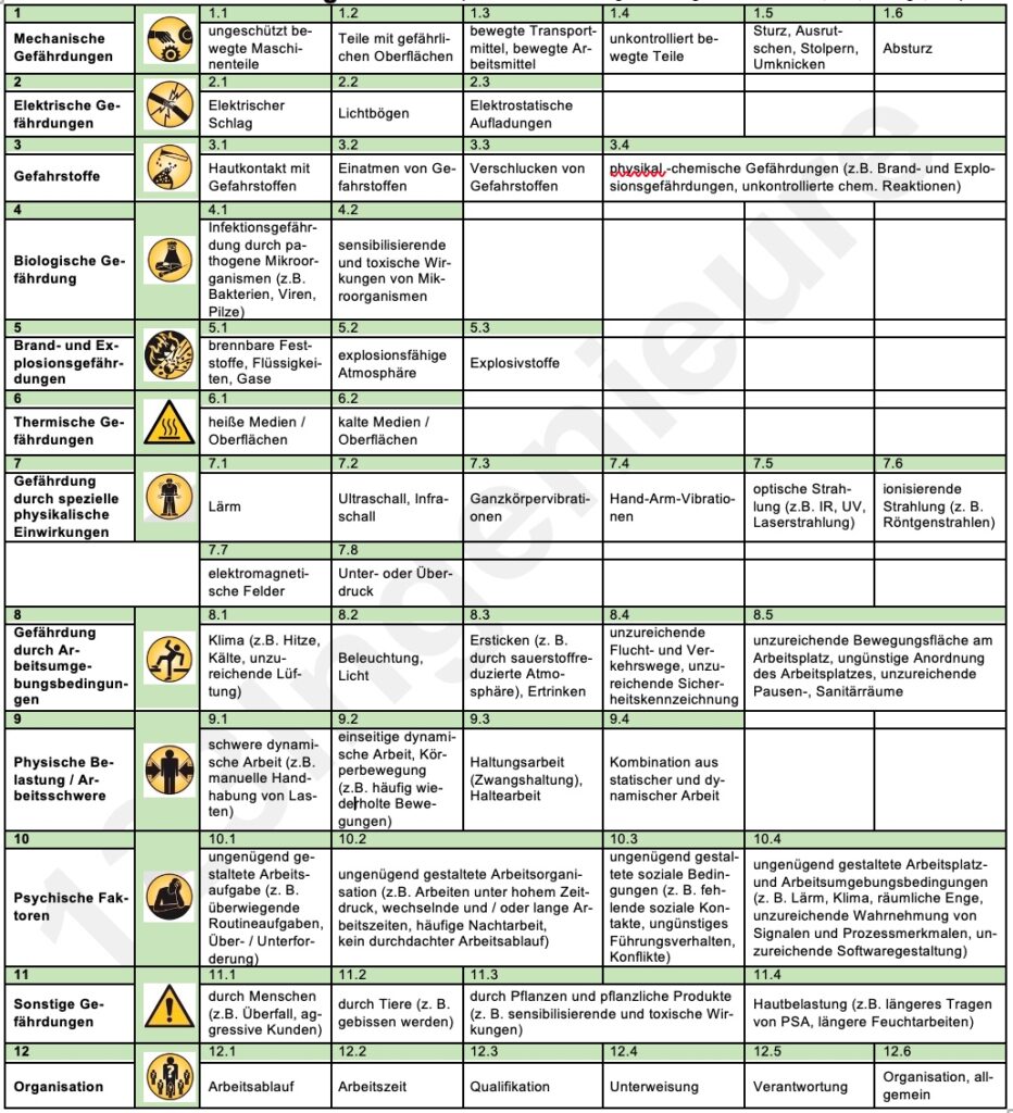 Faktoren Gefährdungen und Belastungen
