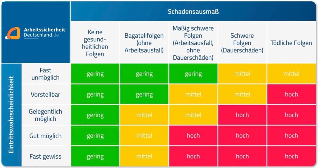 Gefährdungsbeurteilung Baustelle Gefahren bewerten