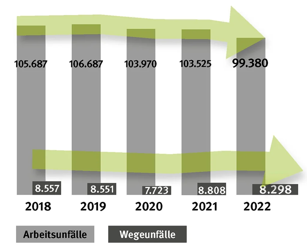 Statistik Arbeitsunfälle Baustelle