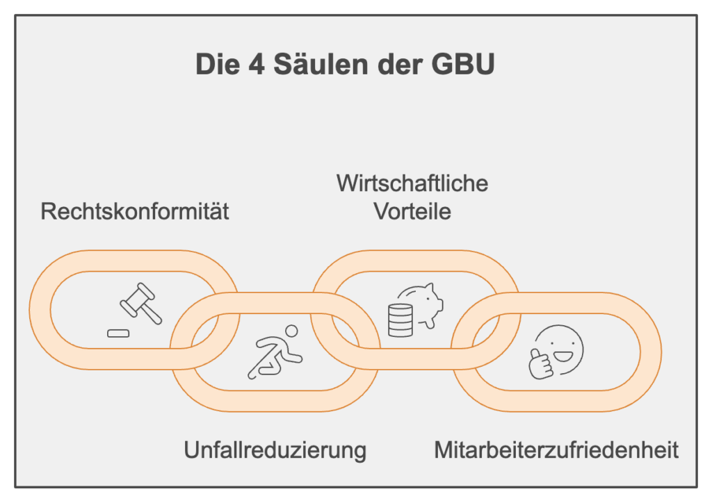 die vier säulen der gefährdungsbeurteilung